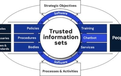 What is the relationship between IMC, the People, Process, Technology triptych and the Leavitt diamond?